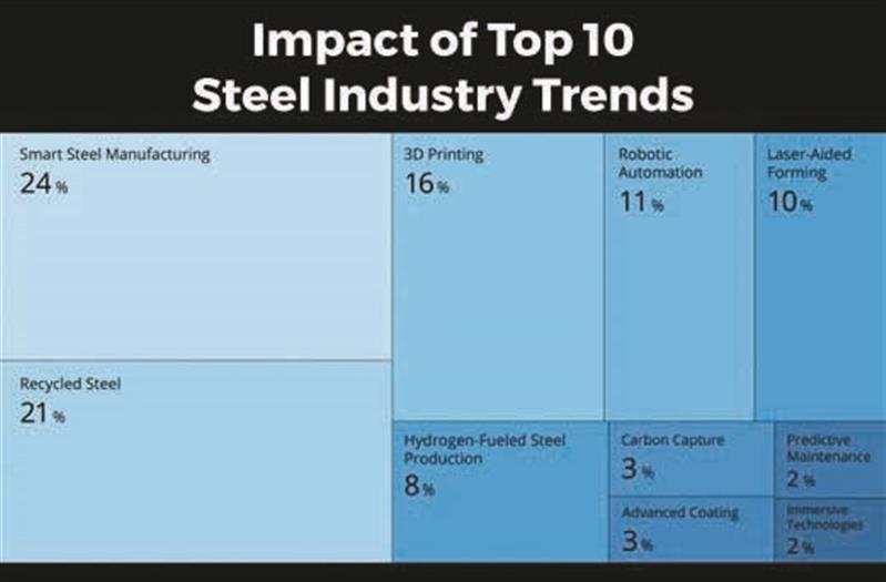 ده روند برتر تکنولوژی در صنایع فولاد (روایت اول: هوشمندسازی فولاد)