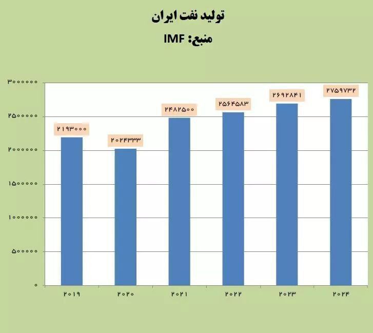 صندوق بین‌المللی پول: مقدار فروش نفت ایران فراتر از انتظارها بود