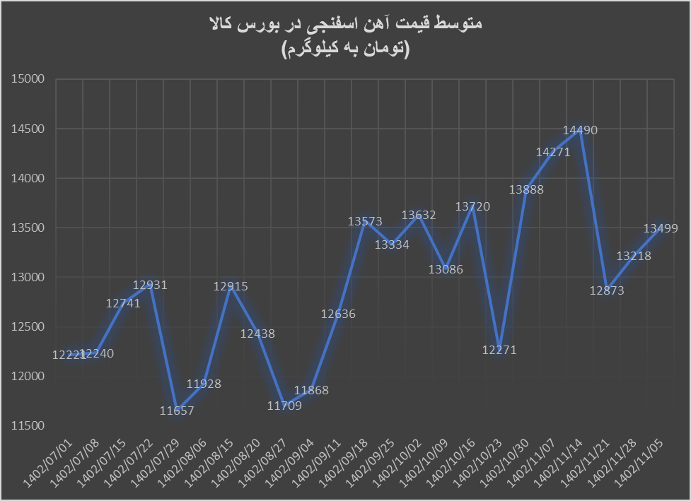 کاهش تقاضا برای آهن اسفنجی، گندله و کنسانتره