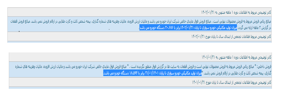 افزایش ۶۵ درصدی تولید ایران‌خودرو مستند و غیرقابل انکار است