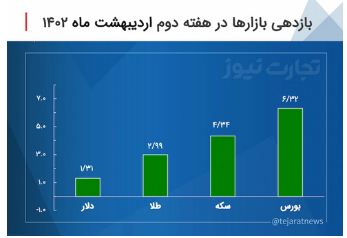 بازدهی بازار‌ها در دومین هفته اردیبهشت ۱۴۰۲/ بورس پرچمدار رشد بازار‌ها شد