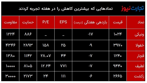 بازدهی بازار‌ها در دومین هفته اردیبهشت ۱۴۰۲/ بورس پرچمدار رشد بازار‌ها شد