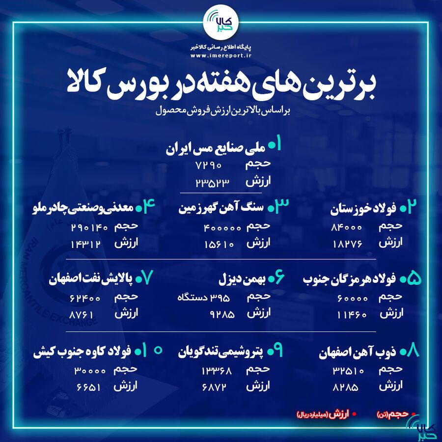 فروش خوب فلزی‌ها و معدنی‌ها در بازار فیزیکی بورس کالا