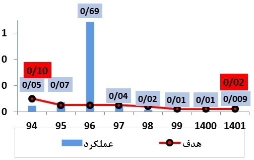 ارتقای شاخص‌های ایمنی، بهداشت و محیط زیست در فولاد هرمزگان