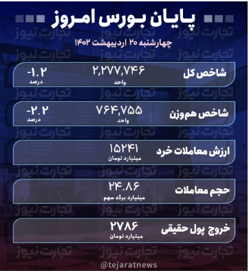 پایان بورس امروز ۲۰ اردیبهشت ۱۴۰۲ / بورس ناک اوت شد!