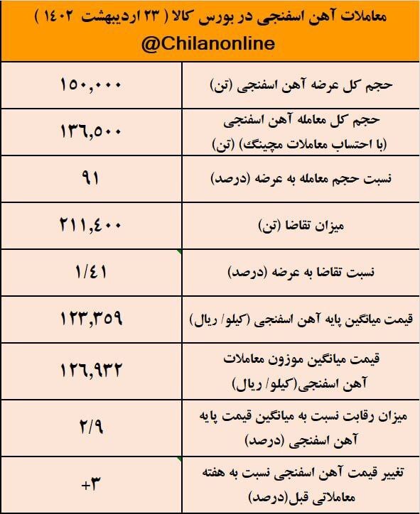 افزایش ۳ درصدی قیمت آهن اسفنجی نسبت به هفته گذشته/ نتیجه معاملات آهن اسفنجی در بورس کالا