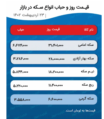 پیش بینی قیمت طلا و سکه ۲۴ اردیبهشت ۱۴۰۲ / بازار فلزات گران‌بها تابع دلار شد