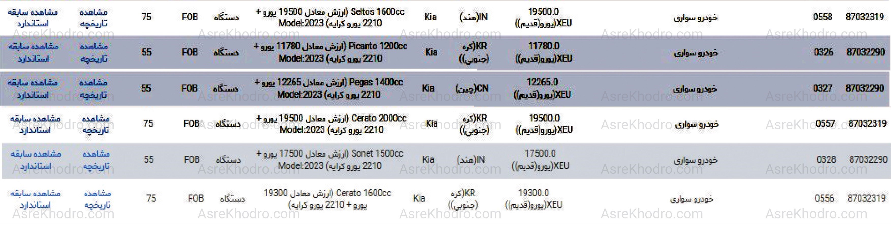 ۶ محصول کیا با چه قیمتی به گمرک ایران رسیدند؟ +جدول