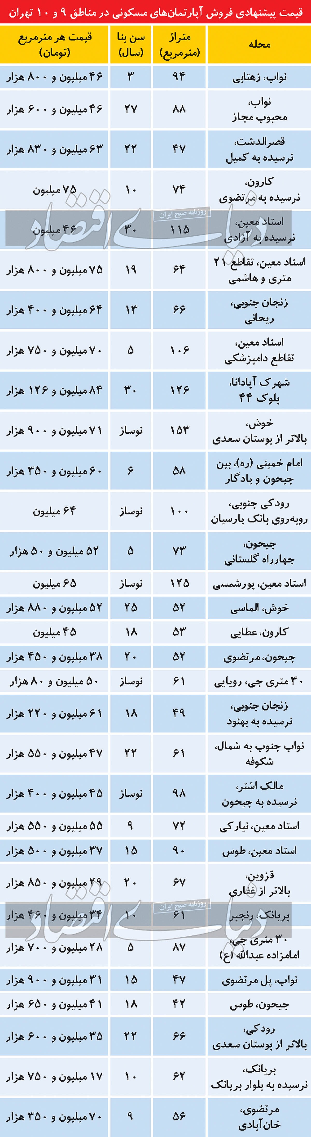 وضعیت بازار مسکن در مناطق ۹ و ۱۰ تهران
