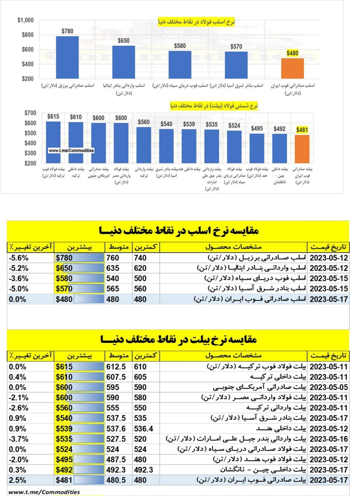 برخی ریشه‌های ارزان فروشی فولاد ایران