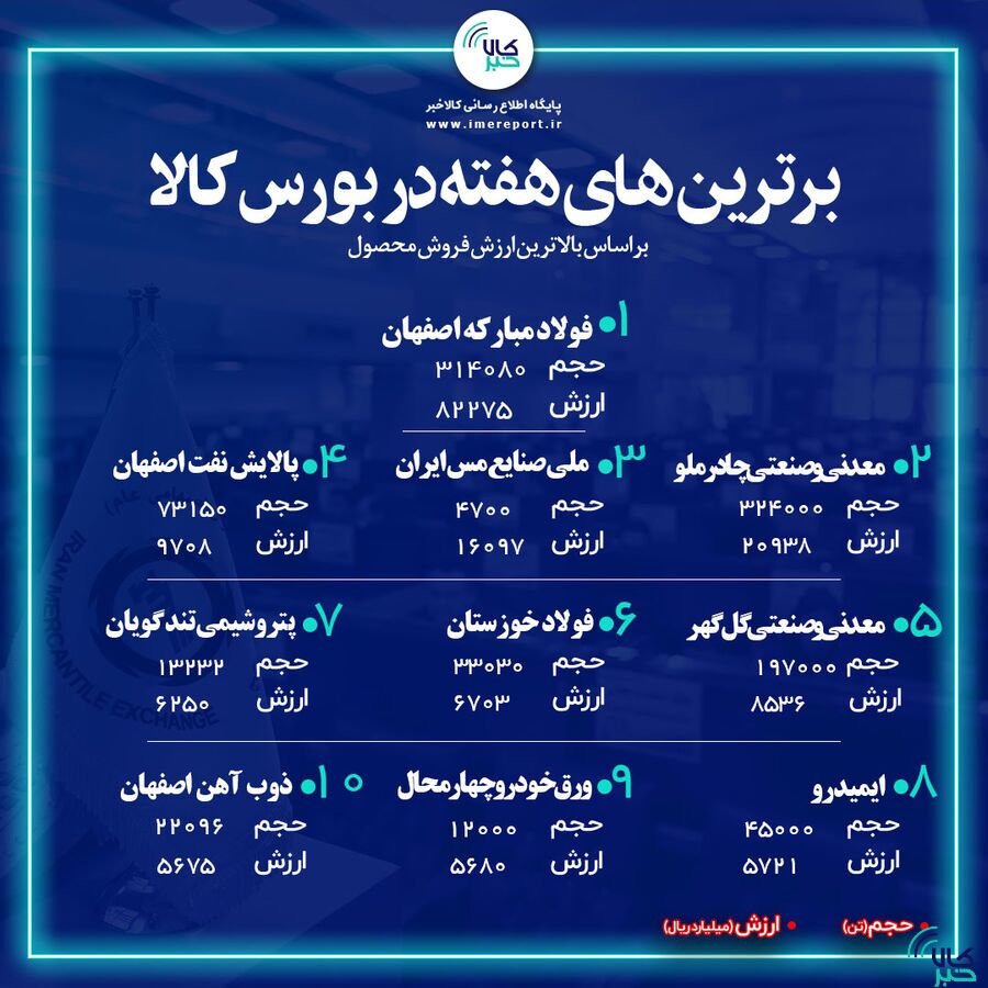 فروش خوب معدنی‌ها و فلزی‌ها در بورس کالا