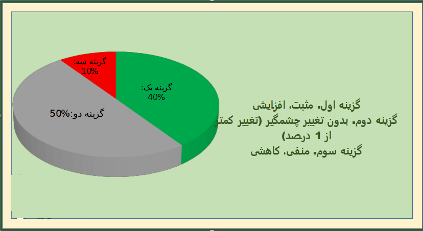 پیش بینی ۱۰ کارشناس از اوضاع سه روز کاری بازار سهام و شاخص