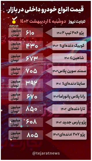 تداوم رشد قیمت‌ها در بازار خودرو/ رکوردشکنی مدل‌های صفر در معاملات
