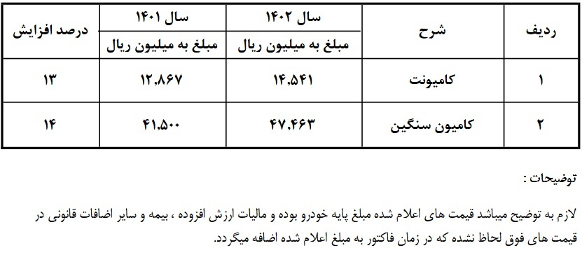 قیمت دو محصول زیرمجموعه سایپا ۱۳ و ۱۴ درصد افزایش یافت