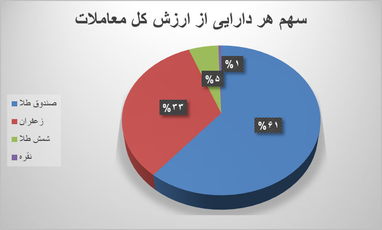 ۳۷ هزار قرارداد آتی در بورس کالا منعقد شد