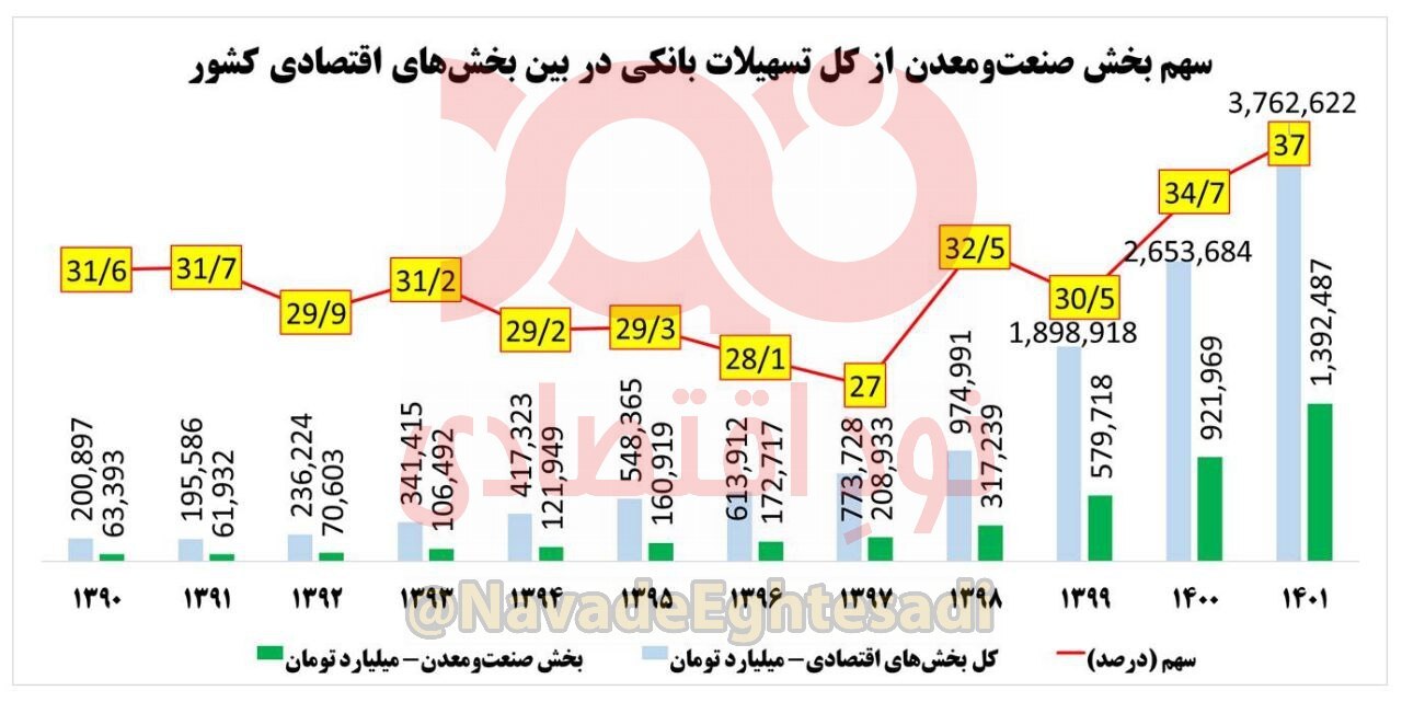 سهم بخش صنعت و معدن از تسهیلات بانکی به بالاترین مقدار ۱۲ سال اخیر رسید+نمودار