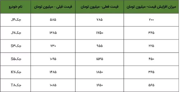 افزایش قیمت کارخانه جک j۴ / سیگنال افزایش قیمت بازاری خودرو؟