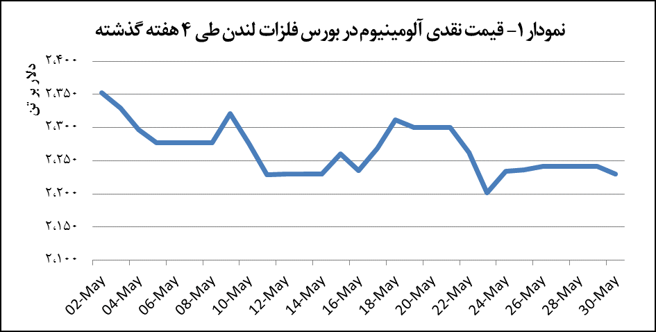 قیمت آلومینیوم ۰.۵ درصد رشد پیدا کرد