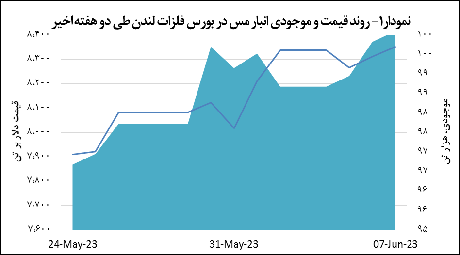 رشد ۰.۵ درصدی قیمت مس