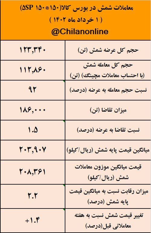 استقبال محتاطانه خریداران از شمش ارزان! / نتیجه معاملات شمش فولادی در بورس کالا