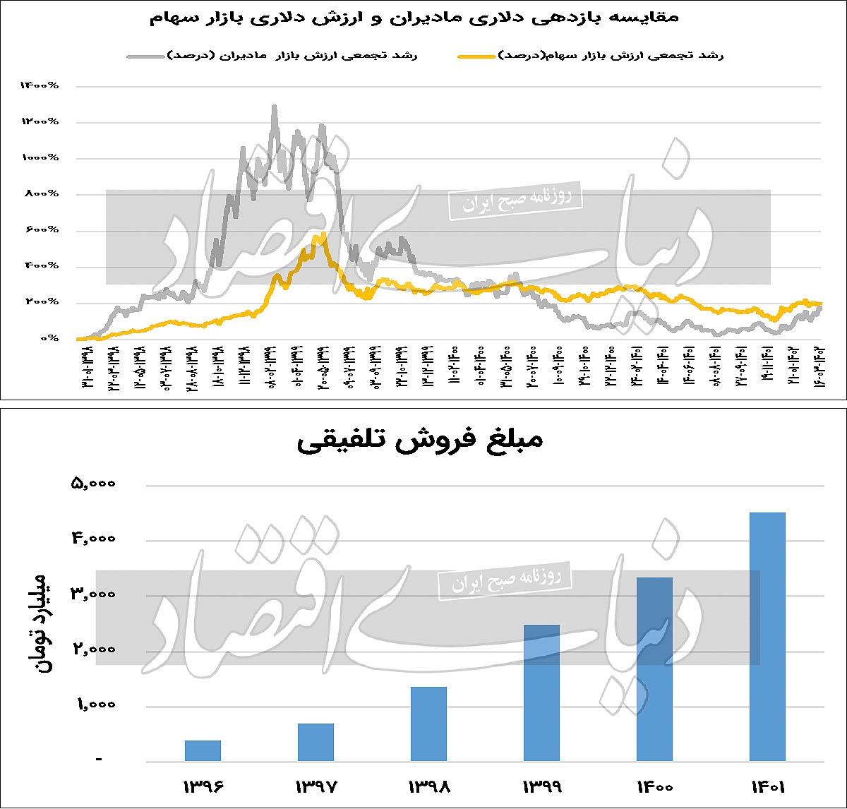 «مادیران» هلدینگ می‌شود؟