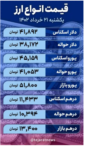 قیمت دلار امروز ۴۷ هزار تومان می‌شود؟ / فشار کاهشی در بازار ارز شدت گرفت