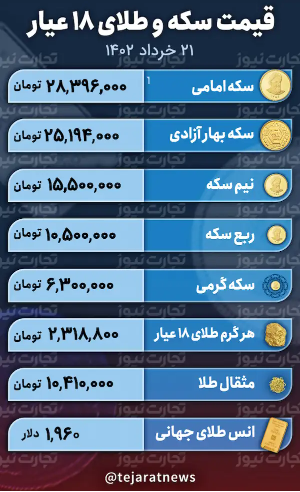 قیمت طلا و سکه ۲۱ خرداد ۱۴۰۲ / قله‌های بالاتر برای سکه فتح می‌شود؟