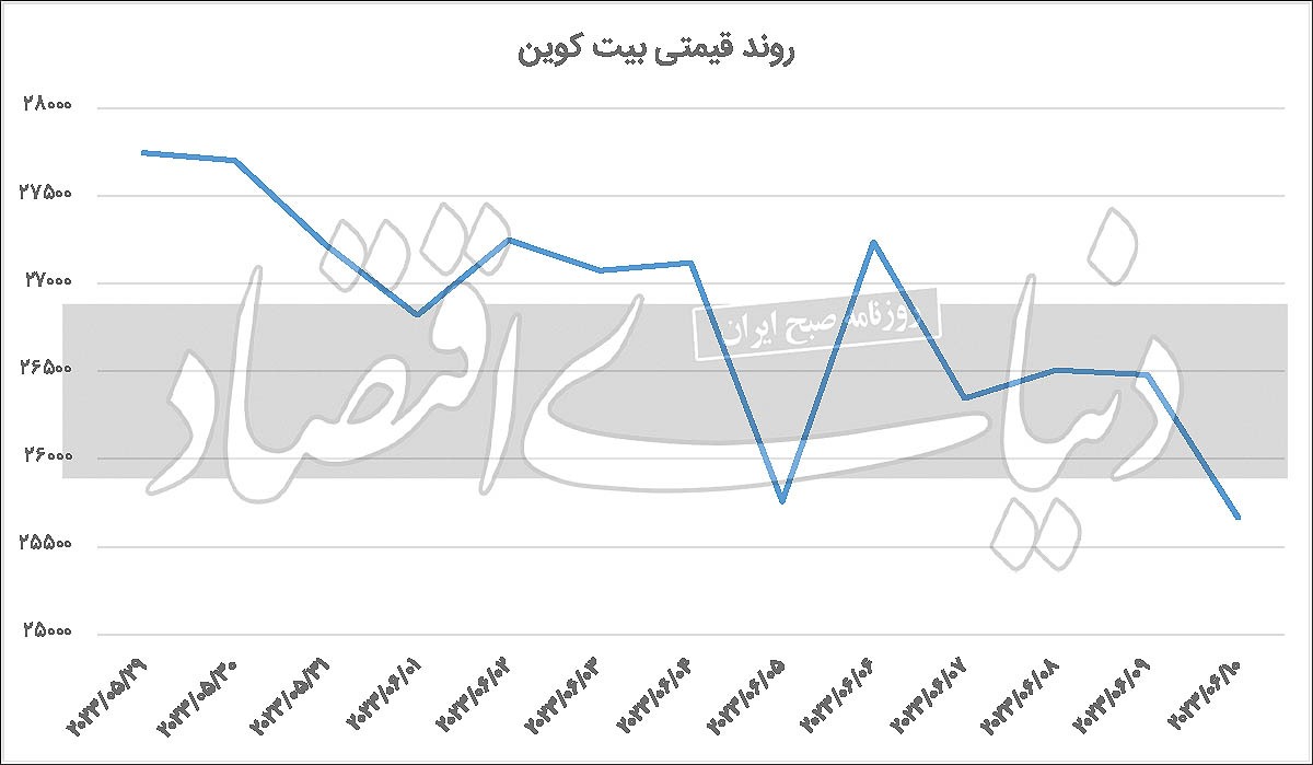 رقابت ترس و طمع در رمزارز‌ها