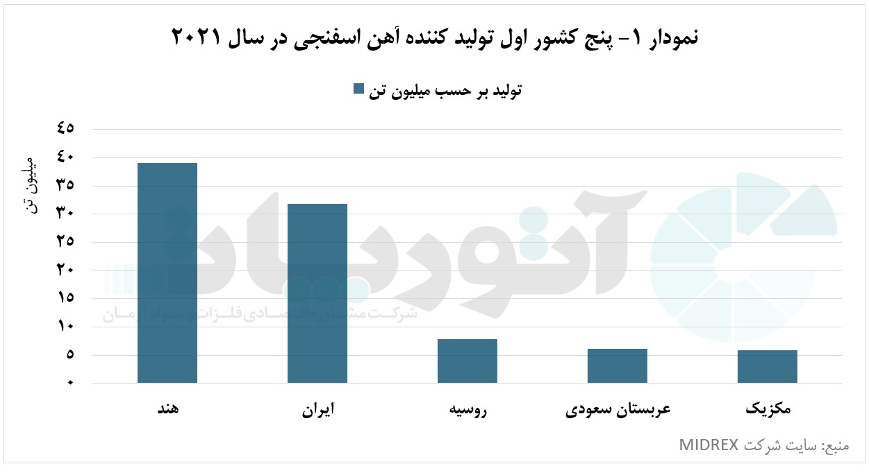 هند و ایران، بزرگ‌ترین تولید‌کنندگان آهن اسفنجی جهان در سال ۲۰۲۱