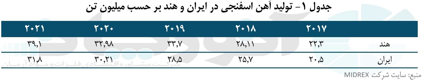 هند و ایران، بزرگ‌ترین تولید‌کنندگان آهن اسفنجی جهان در سال ۲۰۲۱