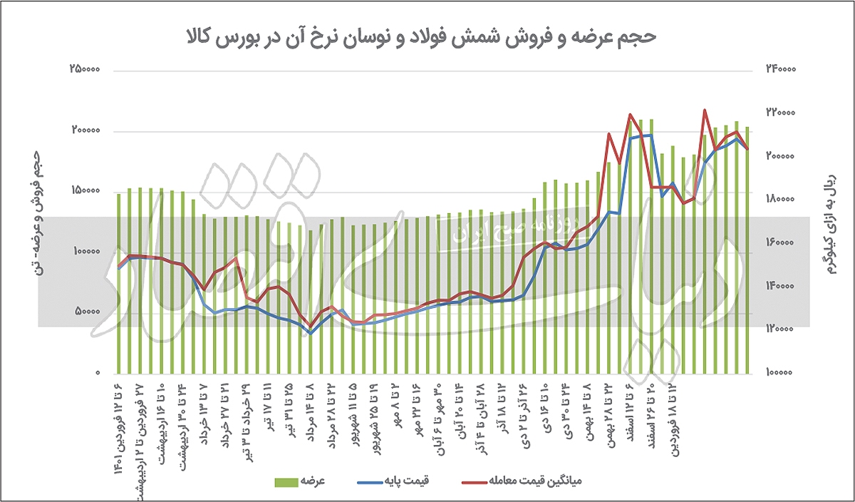 تنفس فولادی‏‏‌ها در بحبوحه خاموشی تابستانه