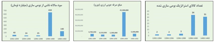 بومی‌سازی ۹۵ درصدی مواد مصرفی و تجهیزات موردنیاز صنعت فولاد کشور
