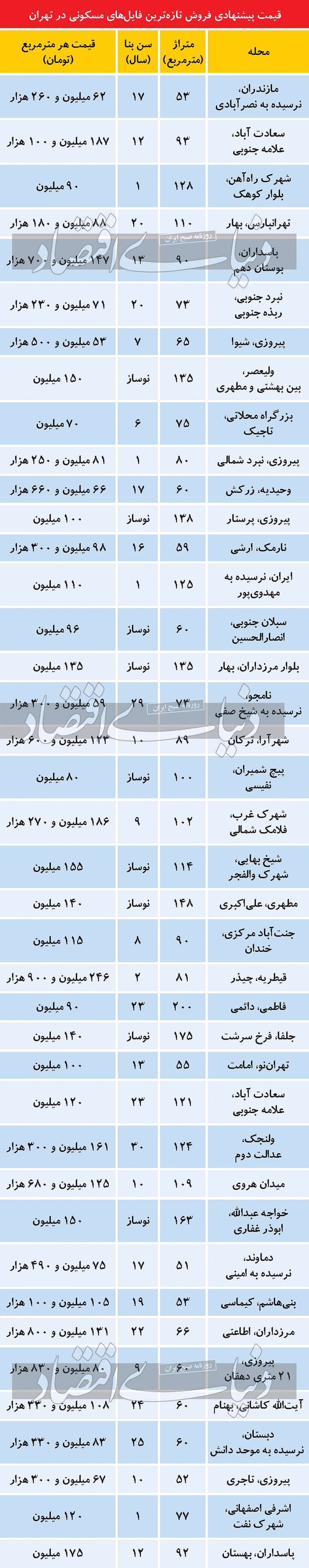تلاش برای بالا نگه داشتن تب مسکن؟