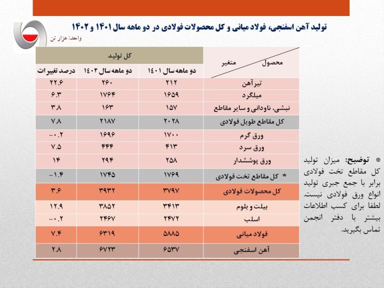 رشد ۷.۴ درصدی تولید فولاد ایران در دو ماهه ۱۴۰۲ / جزئیات کامل تولید فولاد میانی، محصولات فولادی و آهن اسفنجی + جدول