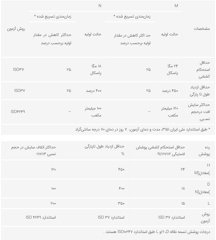 تدوین استاندارد تسمه نقاله‌های لاستیکی