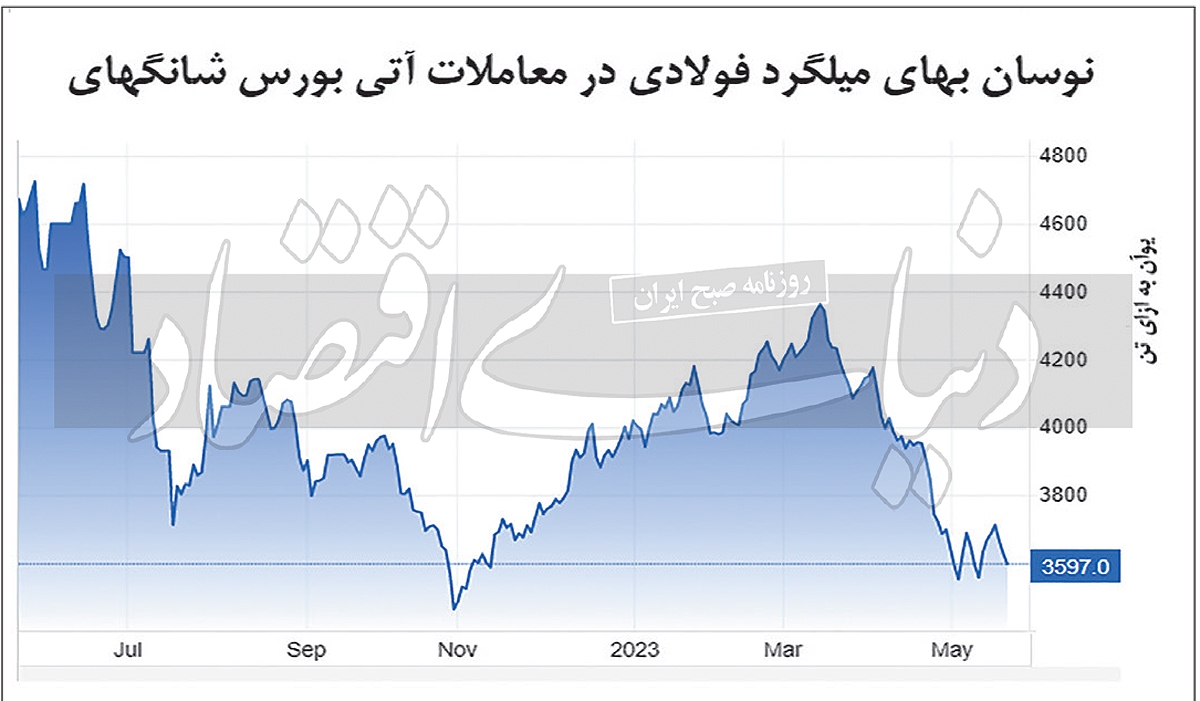 فولادی‏‏‌ها حمایت مسکن چین را از دست دادند