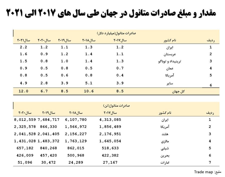 ایران چهارمین تولیدکننده بزرگ متانول در جهان