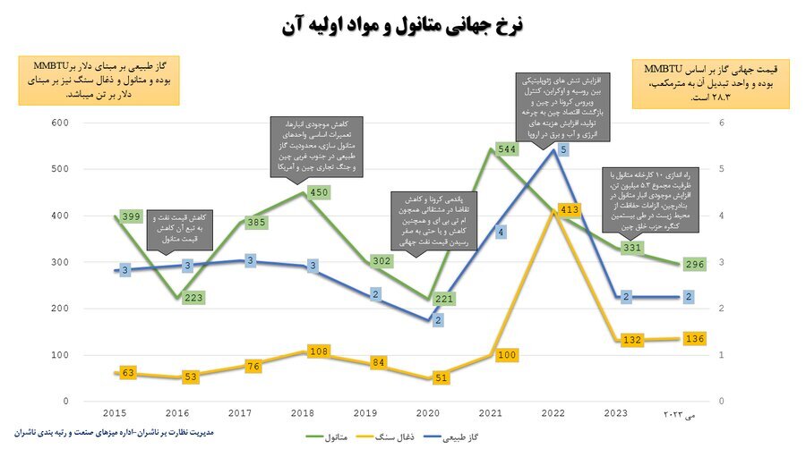 ایران چهارمین تولیدکننده بزرگ متانول در جهان