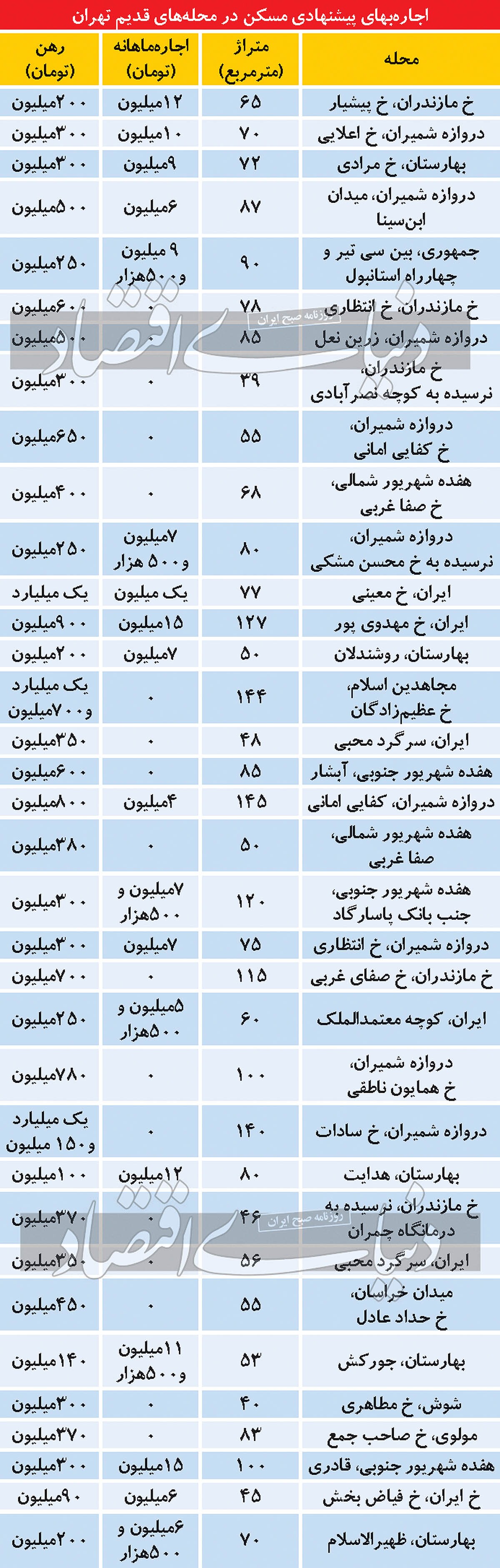 اجاره بها در تهران قدیم چند؟