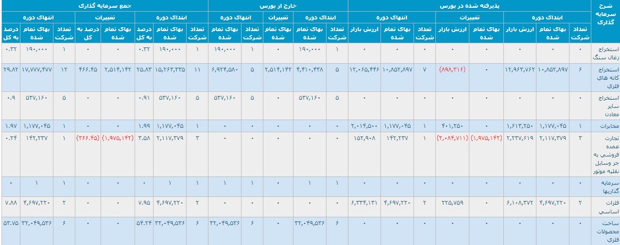 سرمایه گذاری ۵.۹ هزار میلیاردی