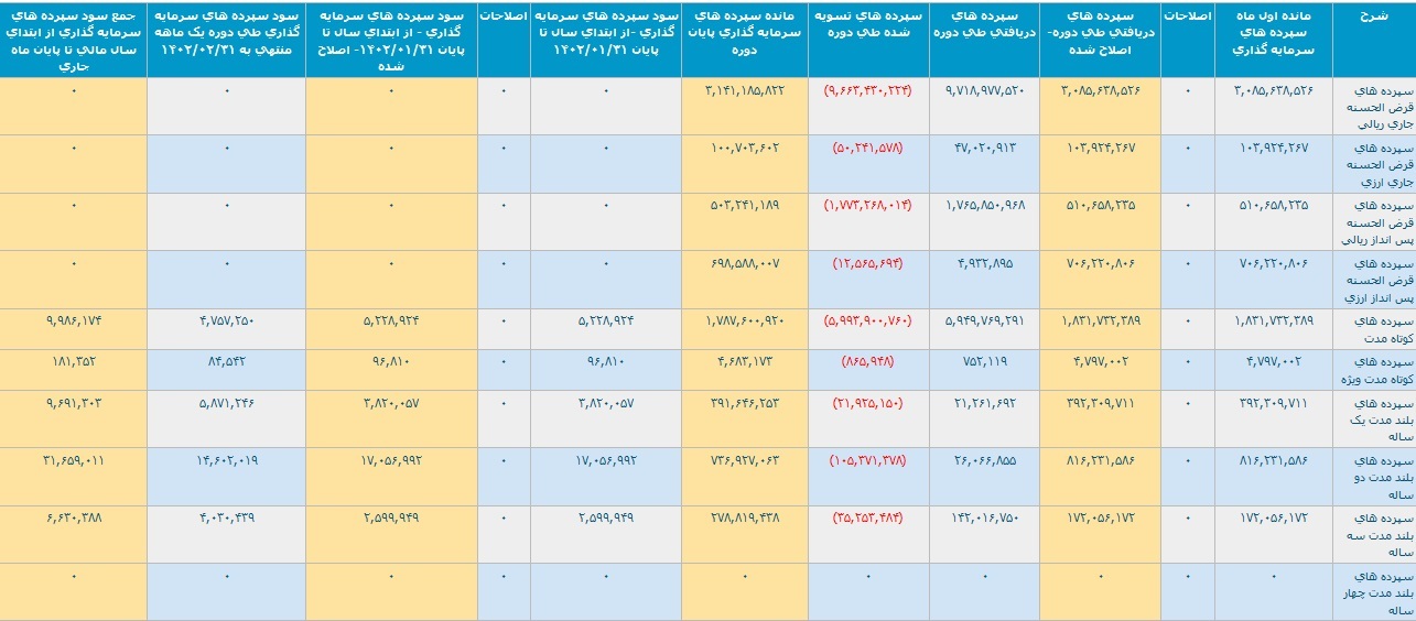 عملکرد دو ماهه بانک ملت با ثبت تراز مثبت ۵.۳ و ۱۰.۷ هزار میلیارد تومانی