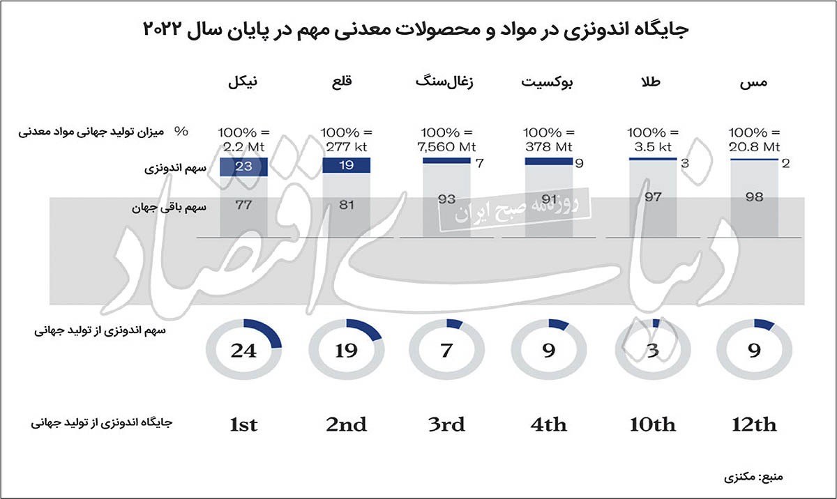 راه و بیراهه توسعه معدنی