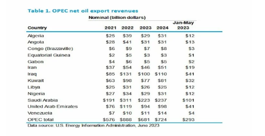 مقایسه درآمد نفتی ایران و عربستان در سال ۲۰۲۲