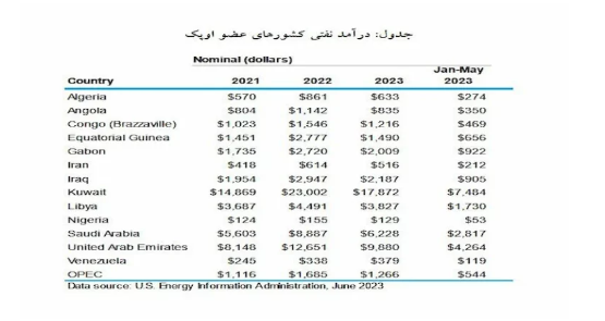 مقایسه درآمد نفتی ایران و عربستان در سال ۲۰۲۲
