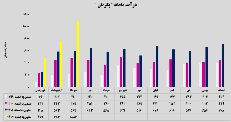 تایر‌های