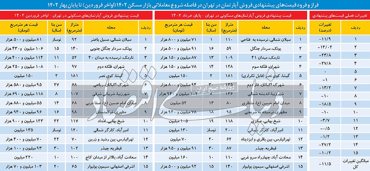 رتبه مسکن در رالی خرداد/ چرا بازار مسکن در جایگاه آخر «بیشترین کاهش قیمت» قرار گرفت؟