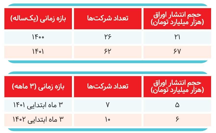 رونق بازار بدهی