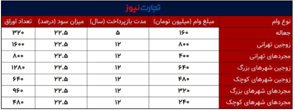 سقف وام مسکن به ۹۶۰ میلیون تومان رسید/ اقساط وام برای مجرد‌ها و زوجین چقدر است؟