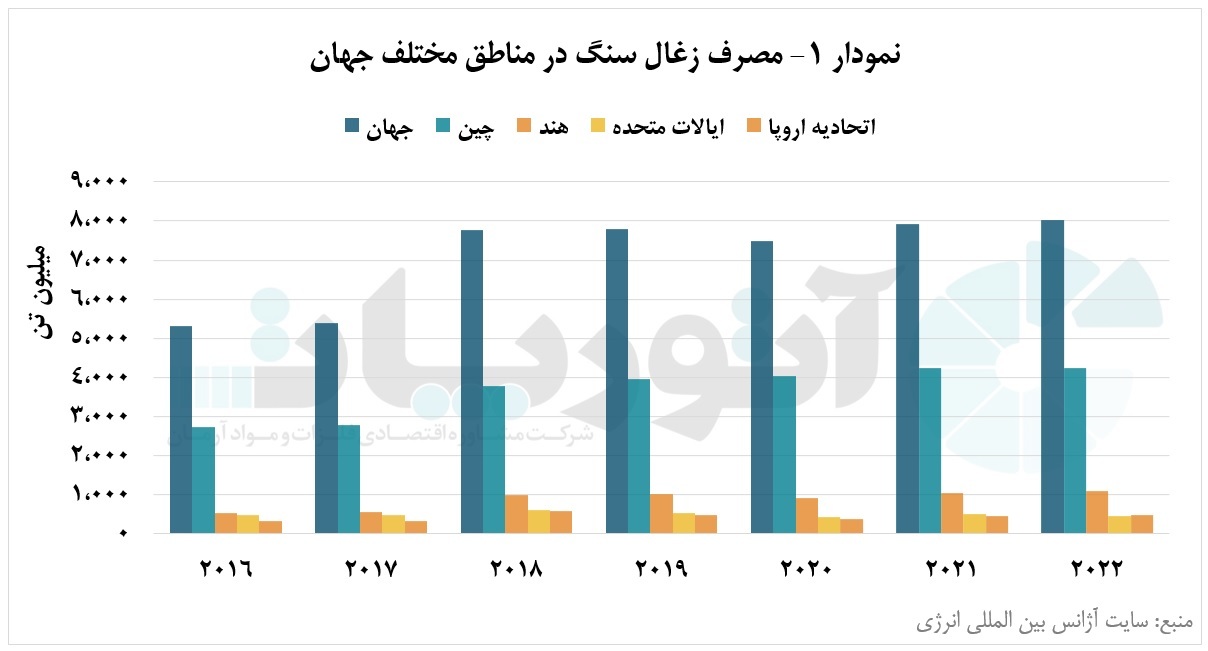 زغال‌سنگ، دارای بیشترین سهم انتشارات کربنی در بین منابع انرژی است