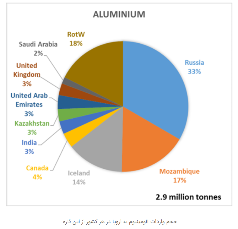افزودن آلومینیوم به لیست مواد اولیه حیاتی اتحادیه اروپا